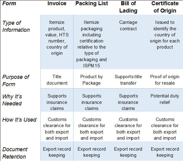 Document Type Chart