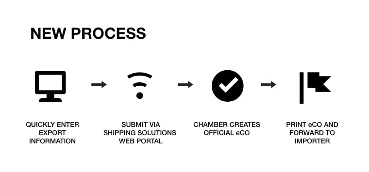 eCo - New Process