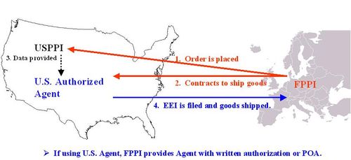 The USPPI and FPPI responsibilities in a routed export transaction.