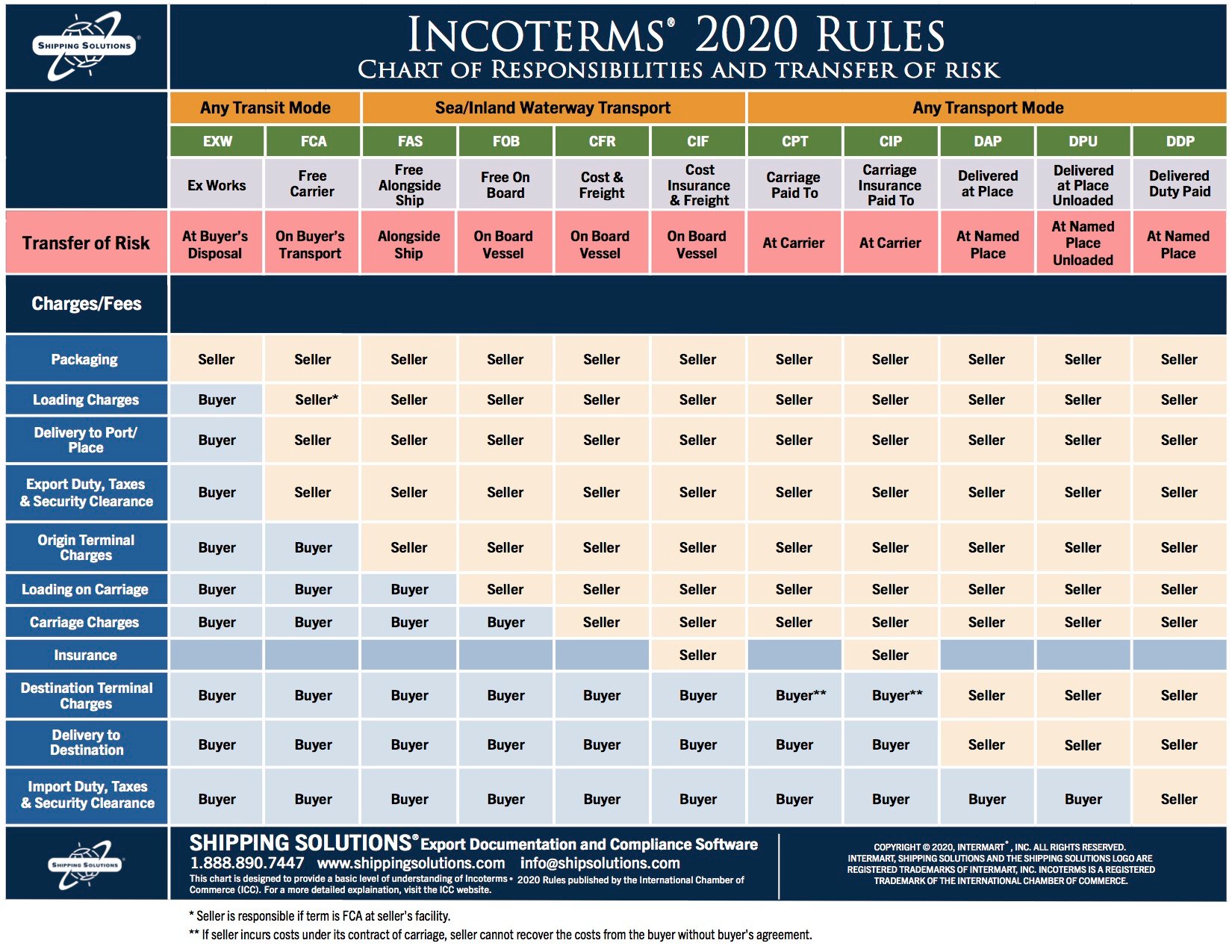 Incoterms® 2020 Chart of Responsibilities | Shipping Solutions