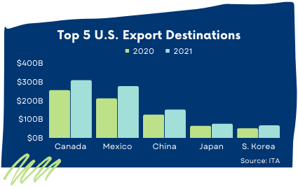 23 Key U.S. Export Facts Every Company Should Know | Shipping Solutions