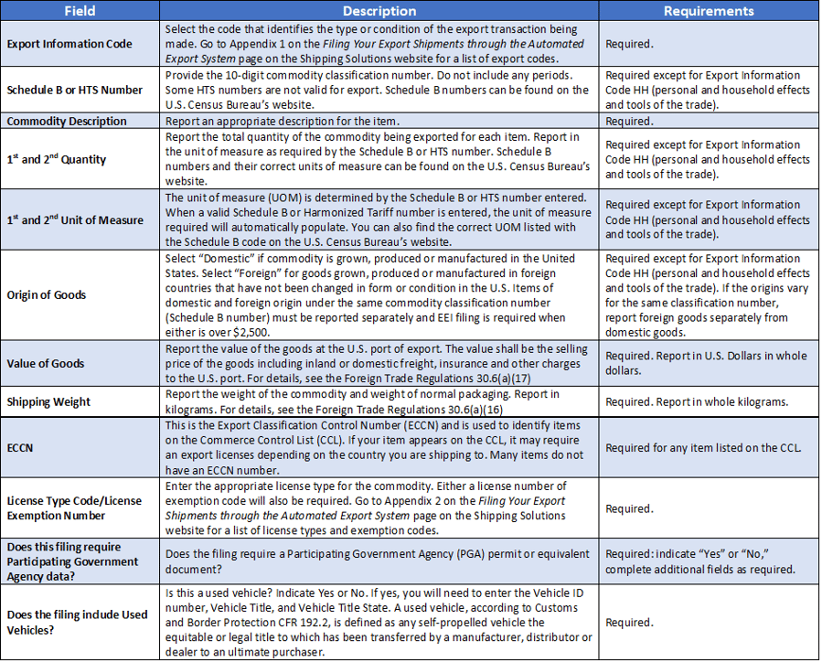 AES Data Fields on the ACE Portal - Commodities