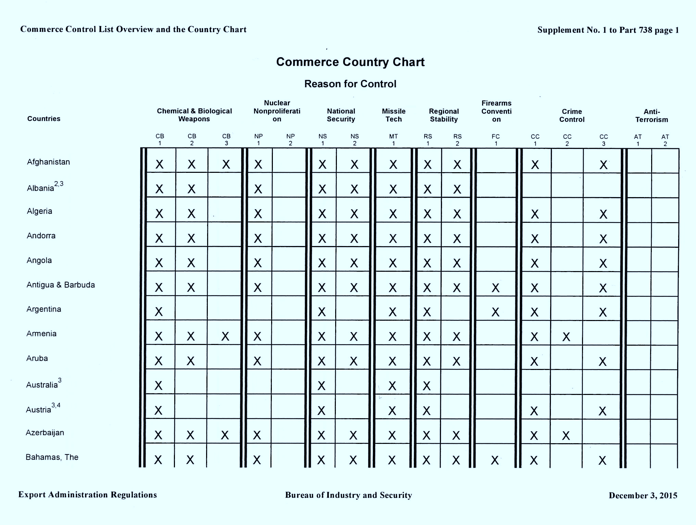 Commerce Country Chart | Shipping Solutions