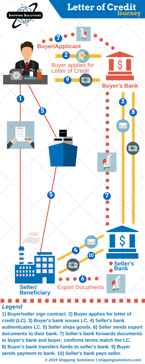 Letter_of_Credit_Journey