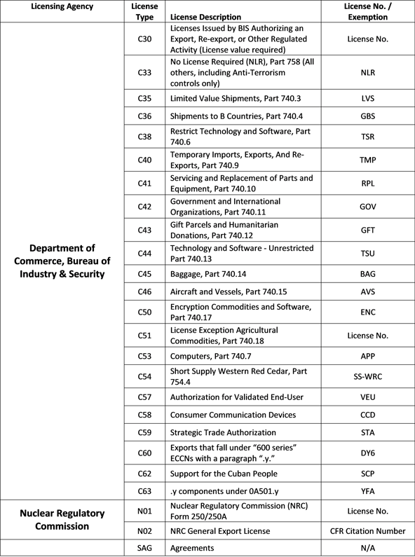 License Types