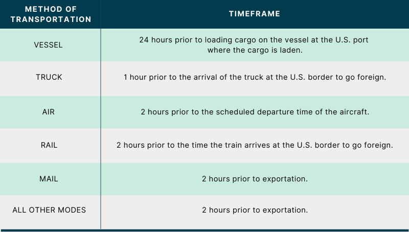 Non-USML Shipments