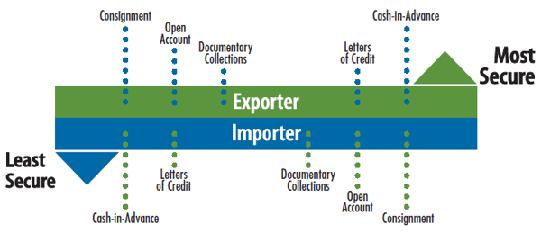 Payment Risk Diagram | Shipping Solutions